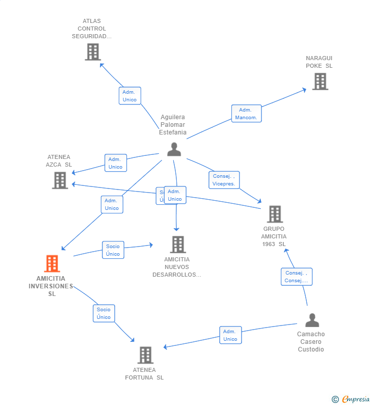 Vinculaciones societarias de AMICITIA INVERSIONES SL