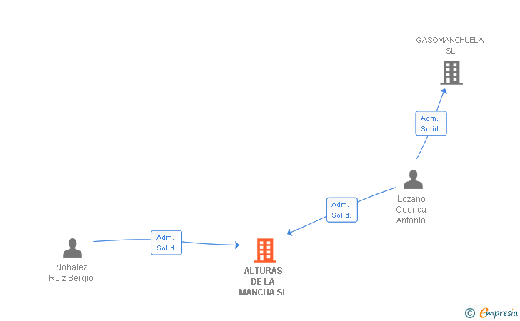 Vinculaciones societarias de ALTURAS DE LA MANCHA SL