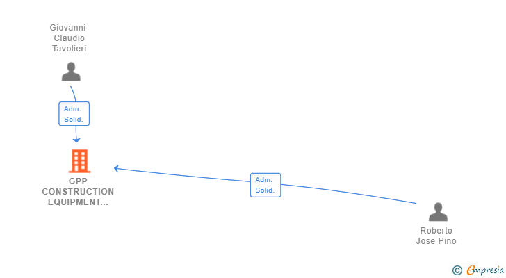 Vinculaciones societarias de GPP CONSTRUCTION EQUIPMENT CORP SL
