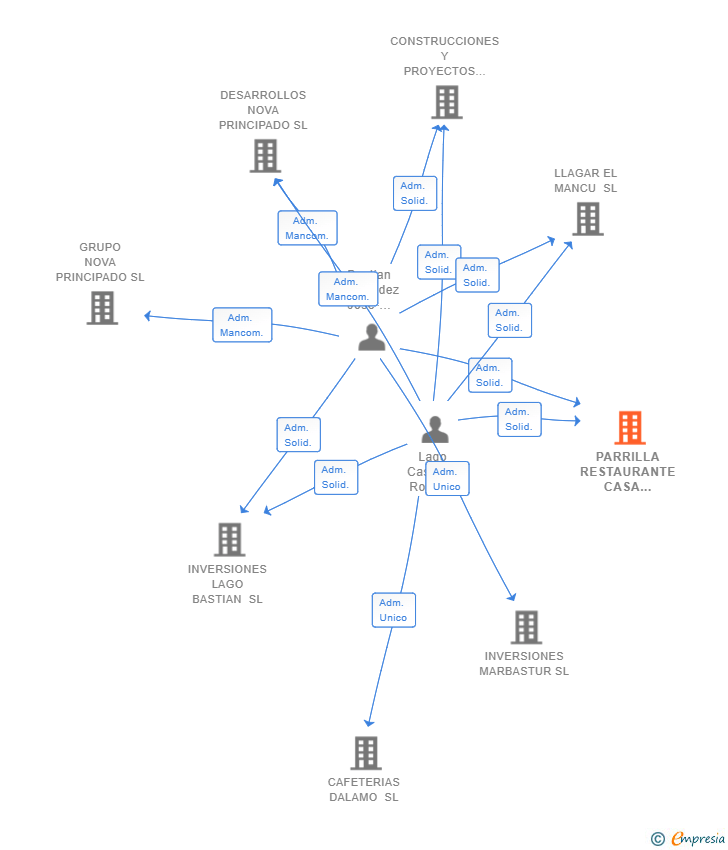 Vinculaciones societarias de PARRILLA RESTAURANTE CASA OLIVA SL