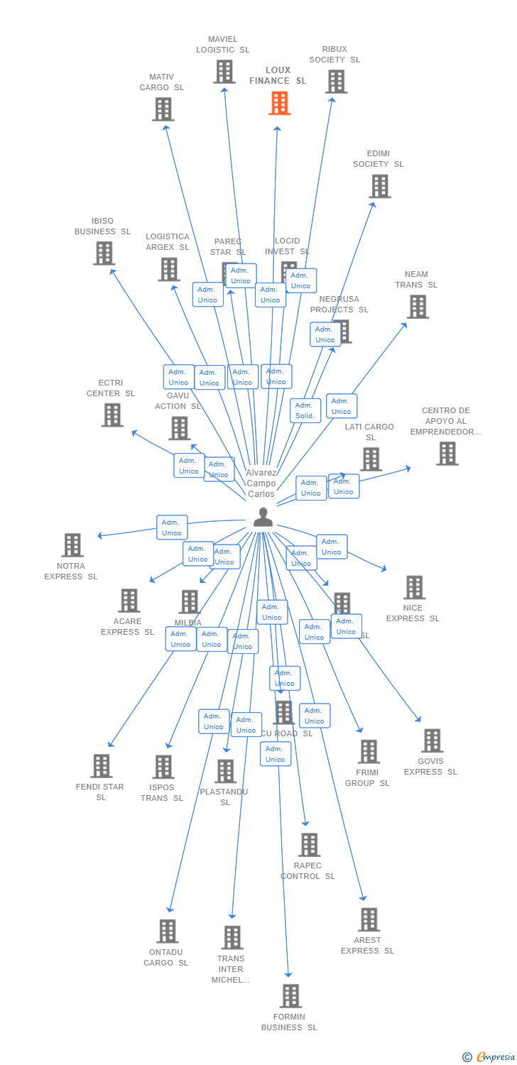 Vinculaciones societarias de LOUX FINANCE SL