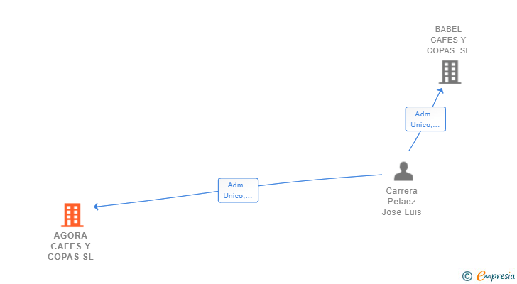 Vinculaciones societarias de AGORA CAFES Y COPAS SL
