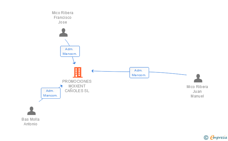Vinculaciones societarias de PROMOCIONES MOIXENT CAÑOLES SL