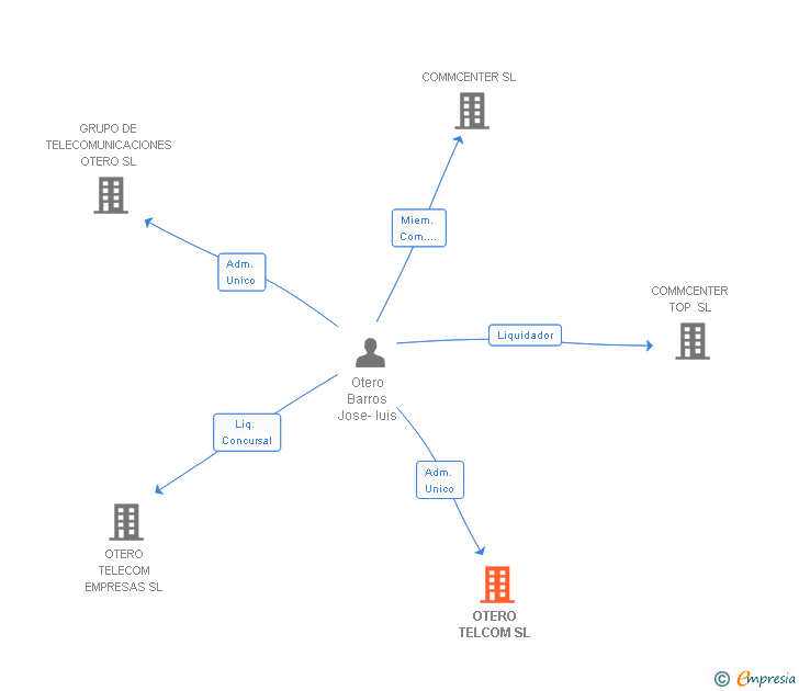 Vinculaciones societarias de OTERO TELCOM SL