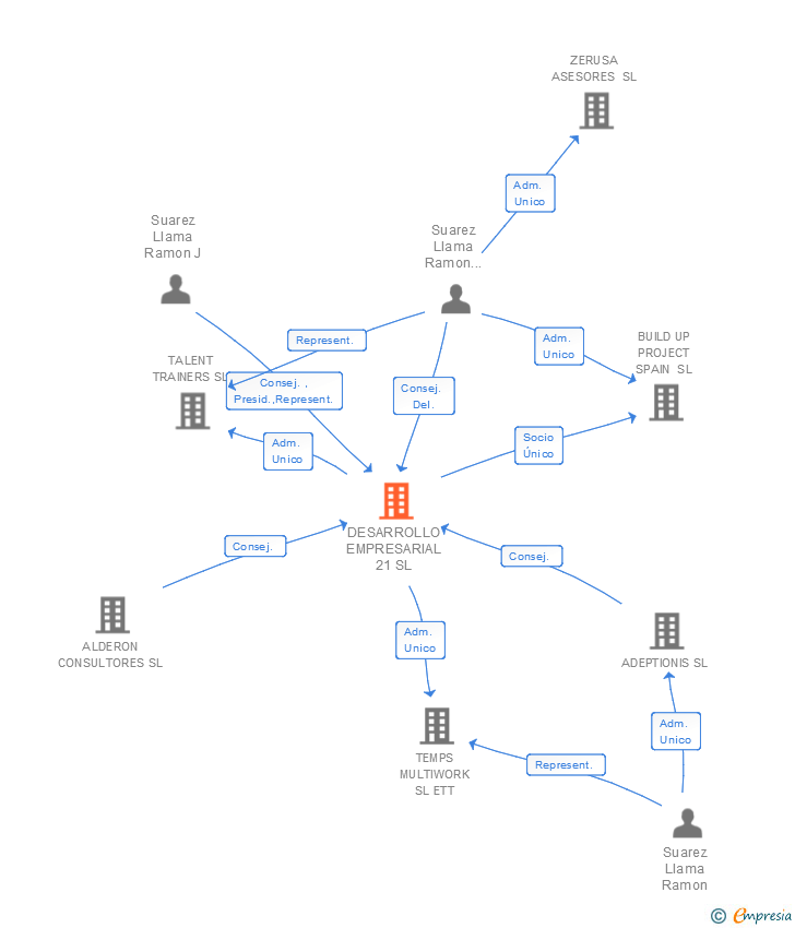 Vinculaciones societarias de DESARROLLO EMPRESARIAL 21 SL