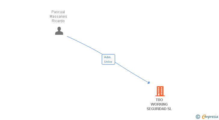 Vinculaciones societarias de TBO WORKING SEGURIDAD SL