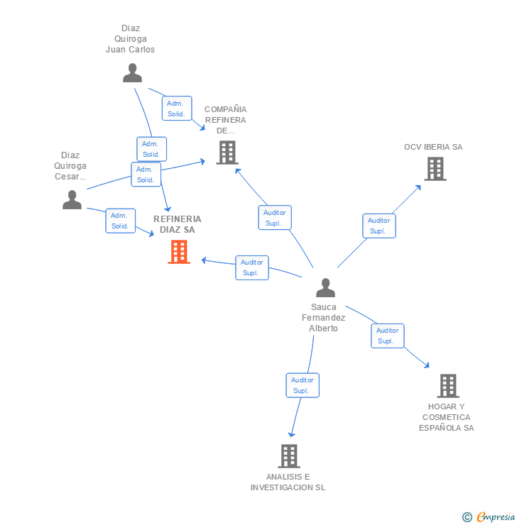 Vinculaciones societarias de REFINERIA DIAZ SA