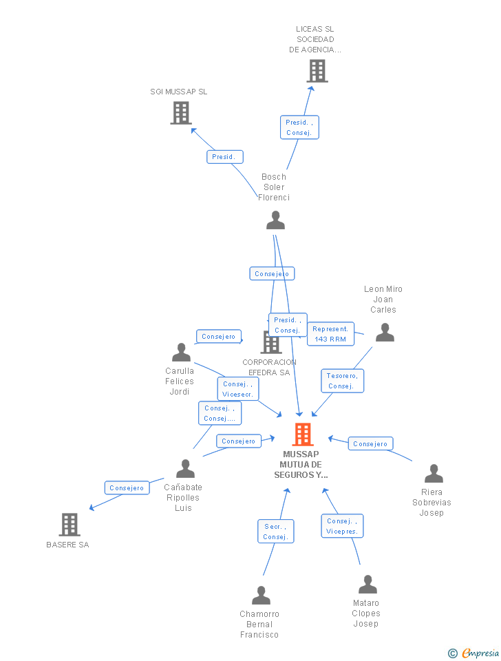 Vinculaciones societarias de MUSSAP MUTUA DE SEGUROS Y REASEGUROS A PRIMA FIJA
