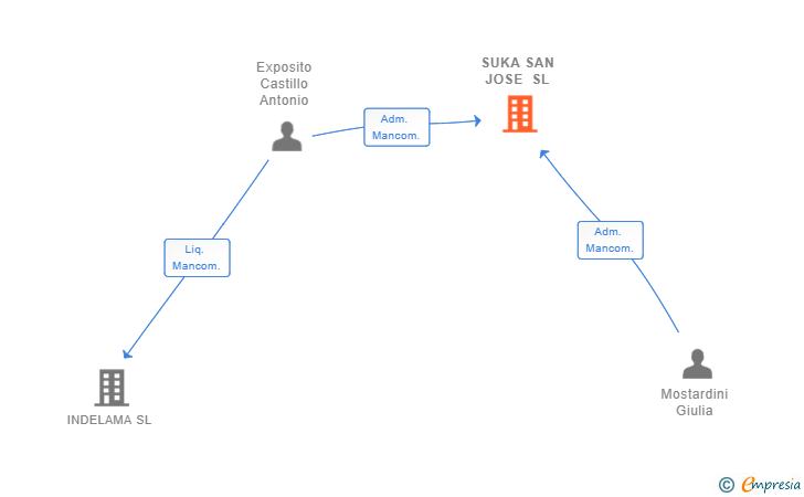 Vinculaciones societarias de SUKA SAN JOSE SL