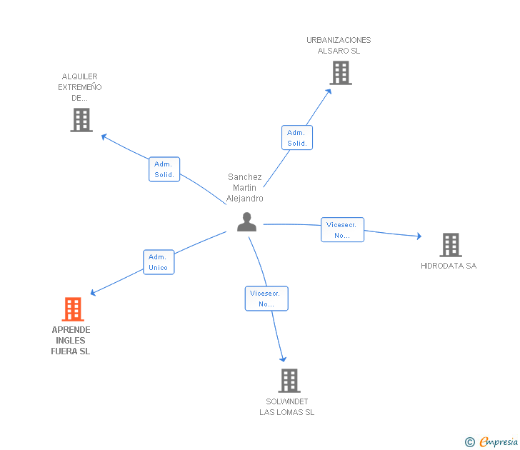 Vinculaciones societarias de APRENDE INGLES FUERA SL