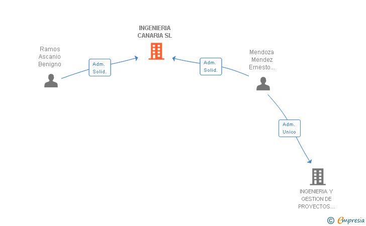 Vinculaciones societarias de INGENIERIA CANARIA SL