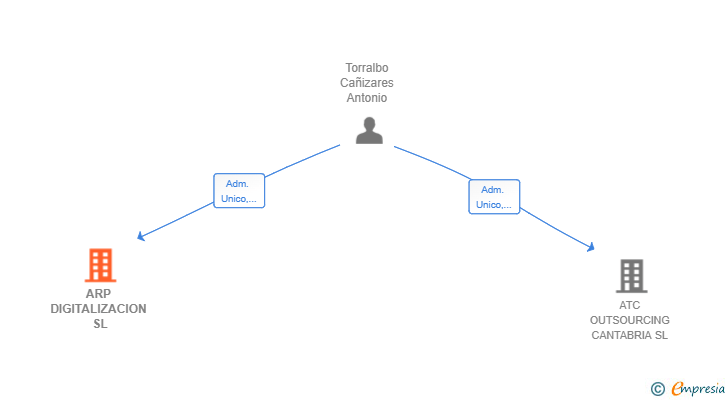 Vinculaciones societarias de ARP DIGITALIZACION SL