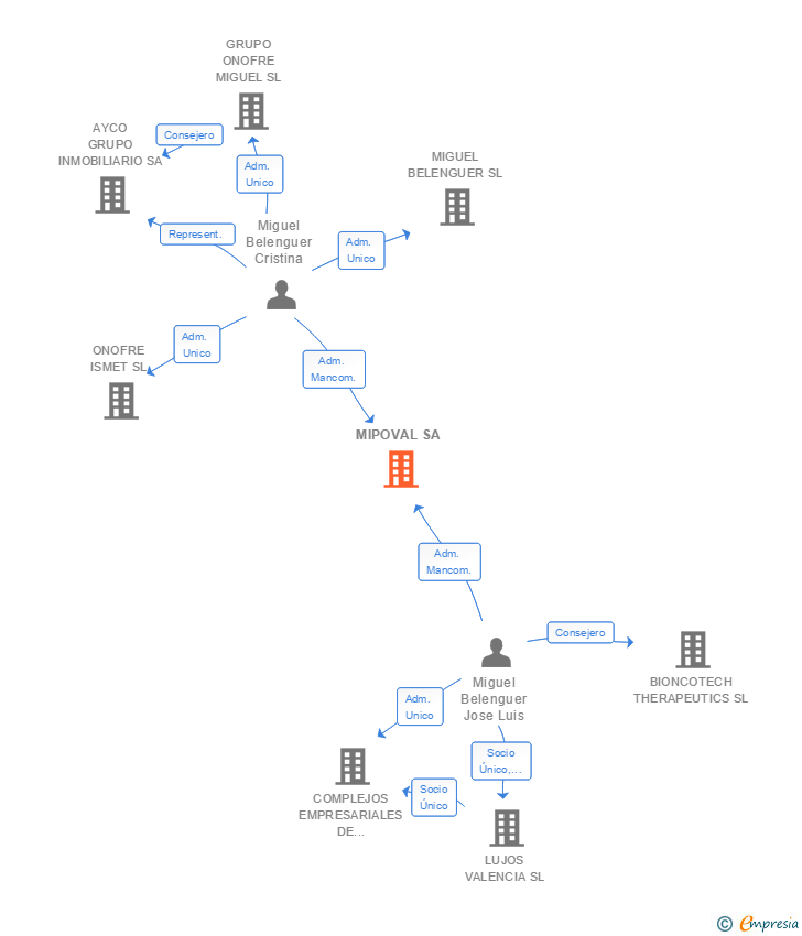 Vinculaciones societarias de MIPOVAL SA