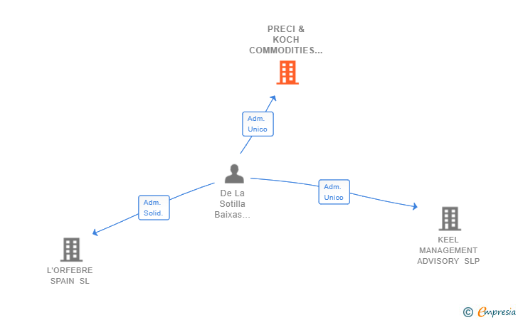 Vinculaciones societarias de PRECI & KOCH COMMODITIES SL