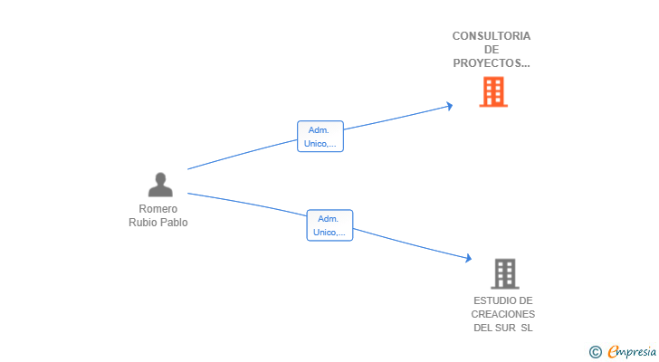 Vinculaciones societarias de CONSULTORIA DE PROYECTOS DE HOSTELERIA SL
