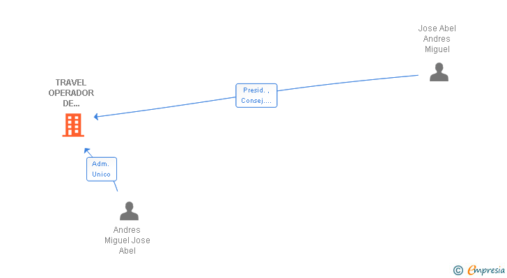 Vinculaciones societarias de TRAVEL OPERADOR DE TRANSPORTE SL