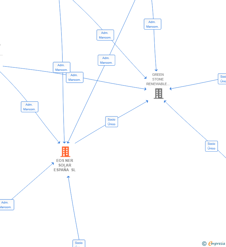 Vinculaciones societarias de EOS NER SOLAR ESPAÑA SL
