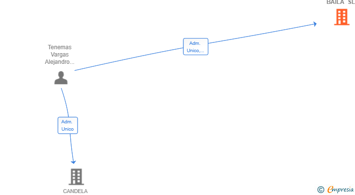 Vinculaciones societarias de LATINOAMERICA BAILA SL
