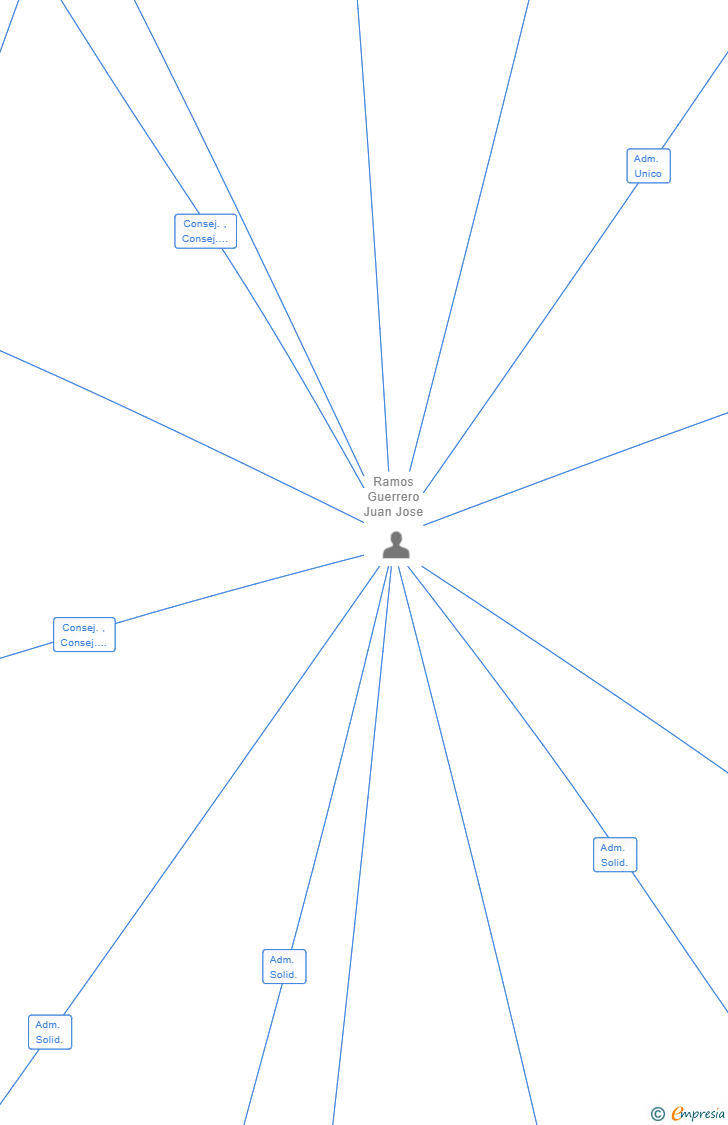 Vinculaciones societarias de HARRINGTON & SONS SL
