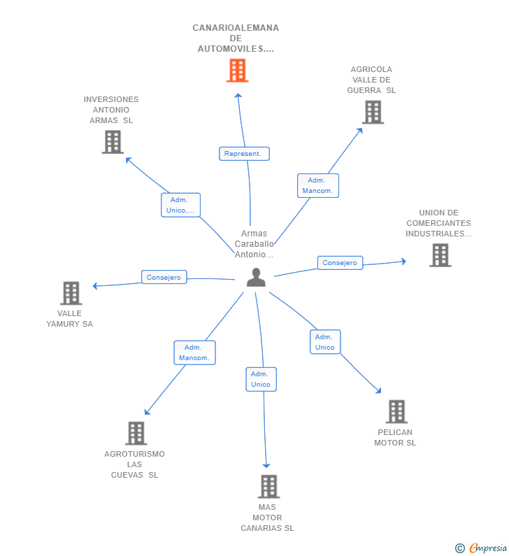 Vinculaciones societarias de CANARIOALEMANA DE AUTOMOVILES. SUCURSAL. EN MADRID