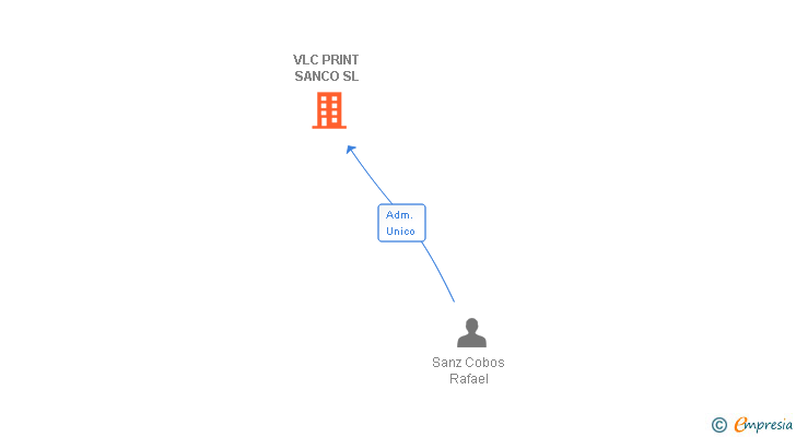 Vinculaciones societarias de VLC PRINT SANCO SL
