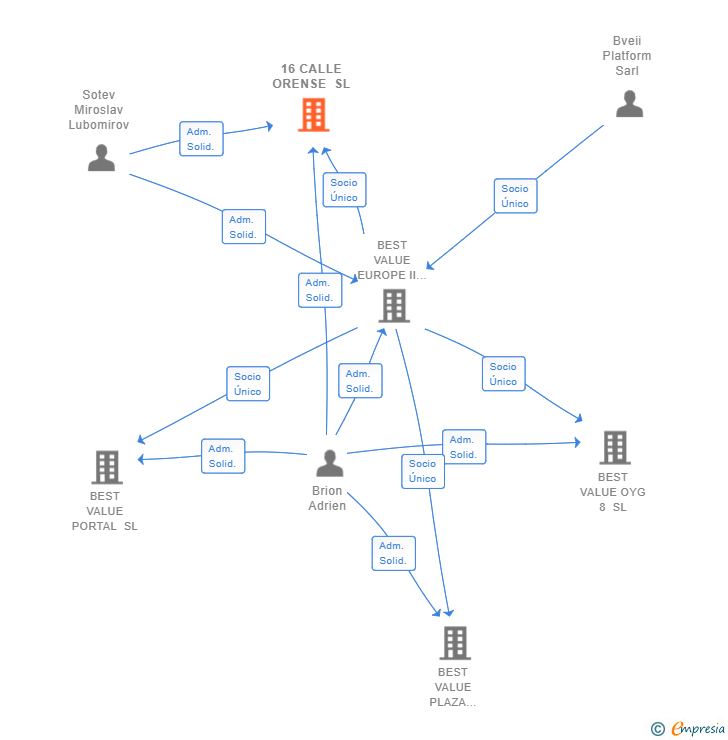 Vinculaciones societarias de 16 CALLE ORENSE SL