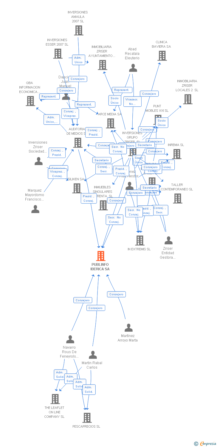 Vinculaciones societarias de PUBLINFO IBERICA SA