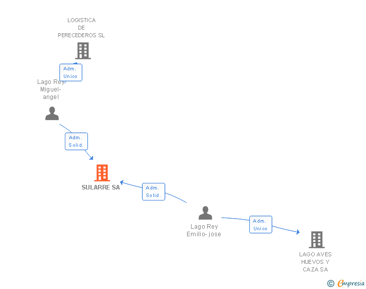 Vinculaciones societarias de SULARRE SA