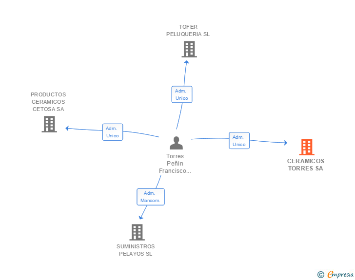 Vinculaciones societarias de CERAMICOS TORRES SA