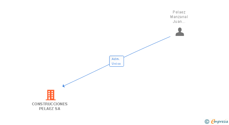 Vinculaciones societarias de CONSTRUCCIONES PELAEZ SA