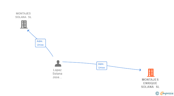 Vinculaciones societarias de MONTAJES ENRIQUE SOLANA SL