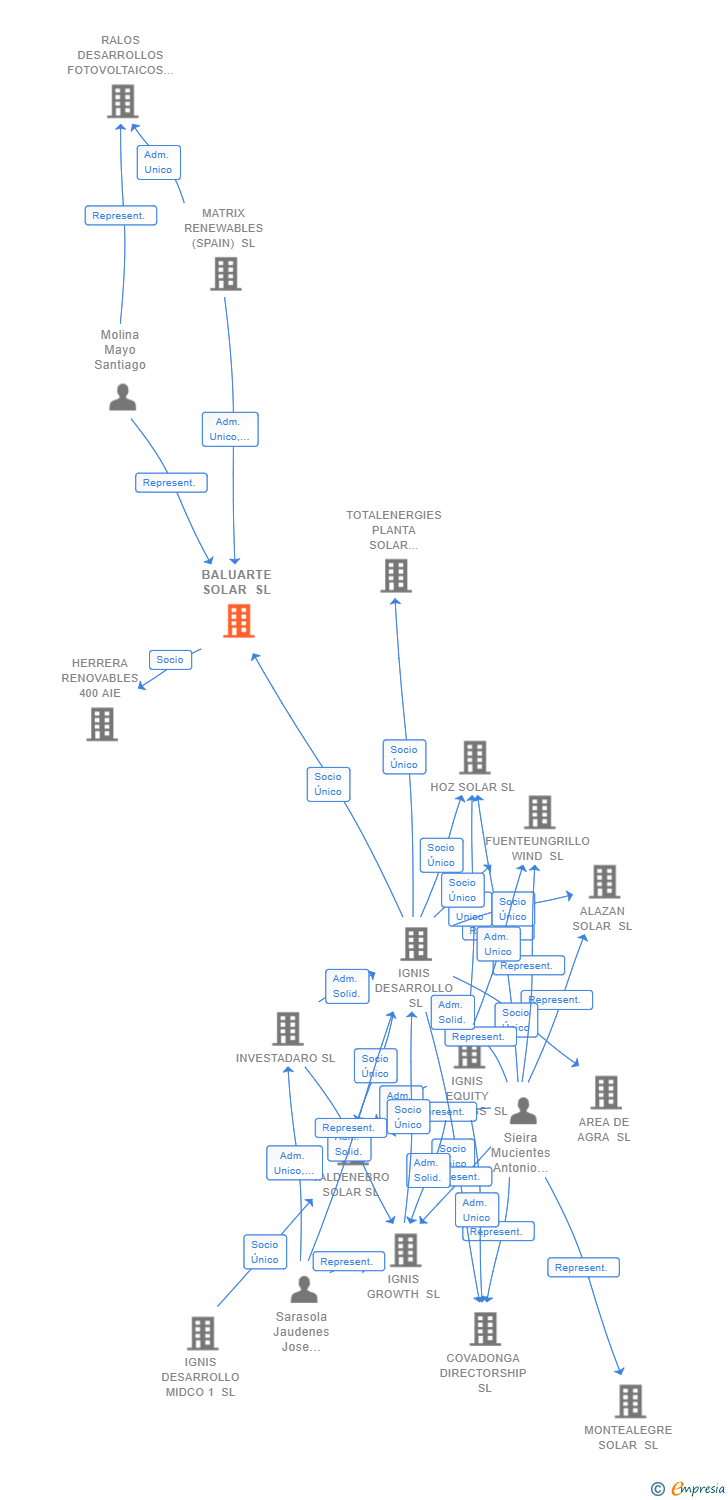 Vinculaciones societarias de BALUARTE SOLAR SL