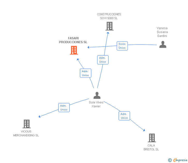 Vinculaciones societarias de FASARI PRODUCCIONES SL