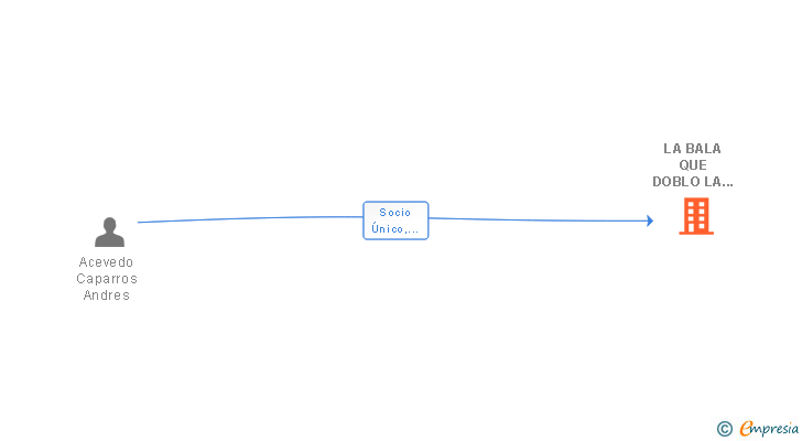 Vinculaciones societarias de LA BALA QUE DOBLO LA ESQUINA SL