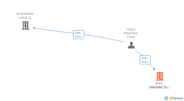 Vinculaciones societarias de A S F VARSANZ SLL