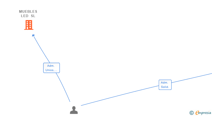 Vinculaciones societarias de MUEBLES LED SL