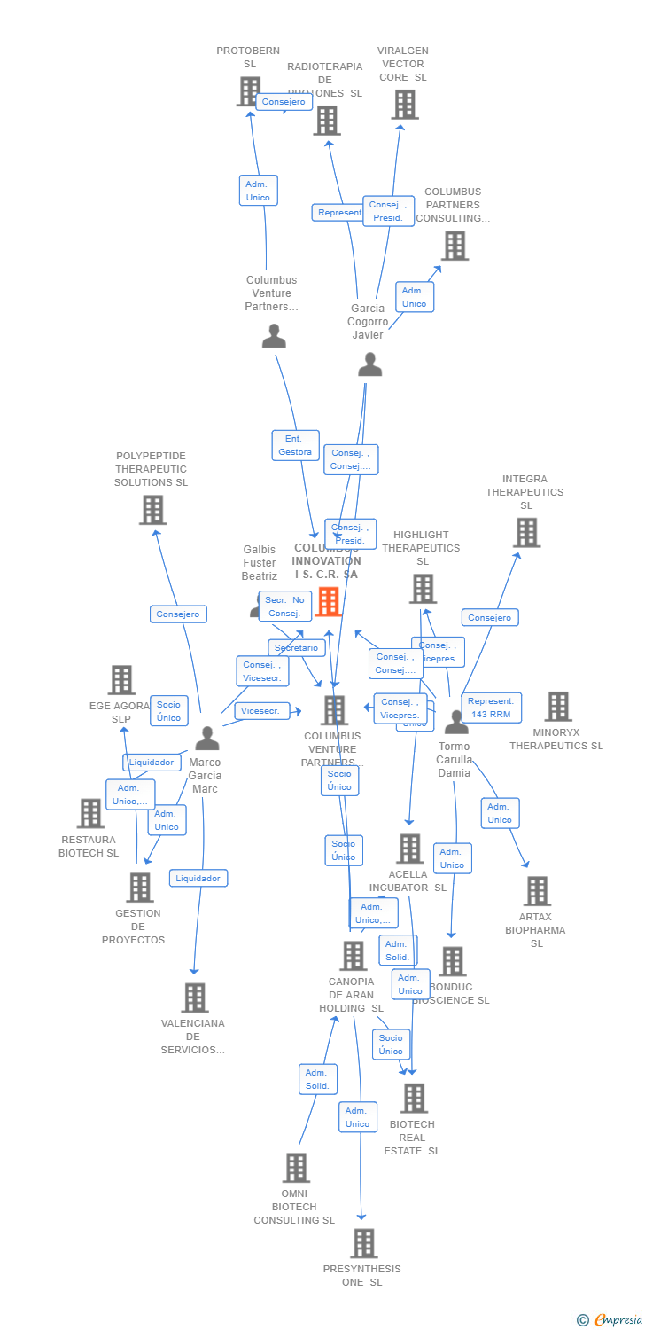 Vinculaciones societarias de COLUMBUS INNOVATION I S.C.R. SA