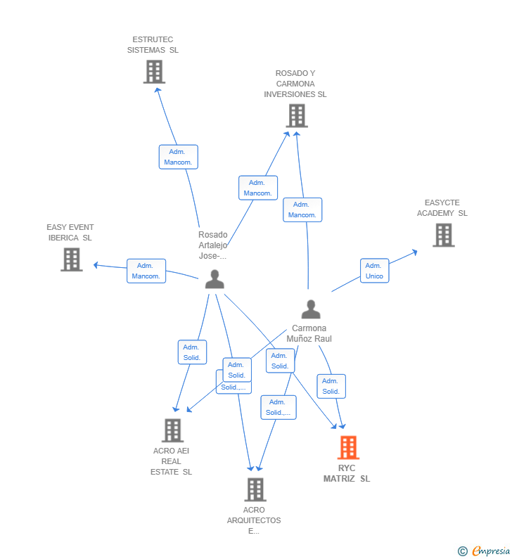 Vinculaciones societarias de RYC MATRIZ SL