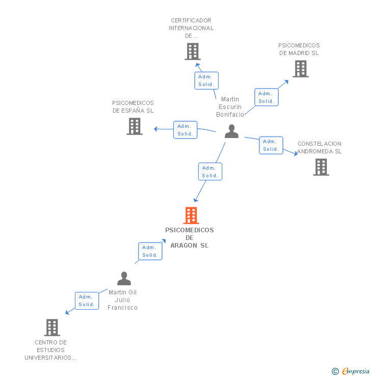 Vinculaciones societarias de PSICOMEDICOS DE ARAGON SL
