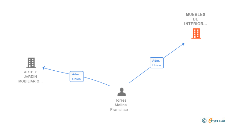 Vinculaciones societarias de MUEBLES DE INTERIOR Y JARDIN SL