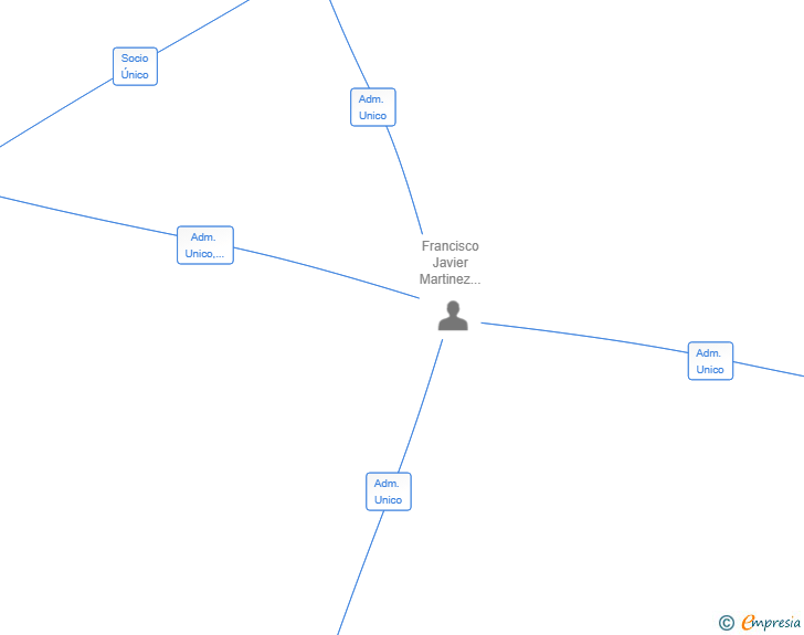 Vinculaciones societarias de VISTA MARINA LAMAN SL