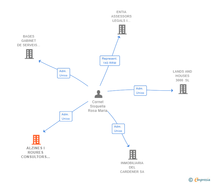 Vinculaciones societarias de ALZINES I ROURES CONSULTORS SL (EXTINGUIDA)