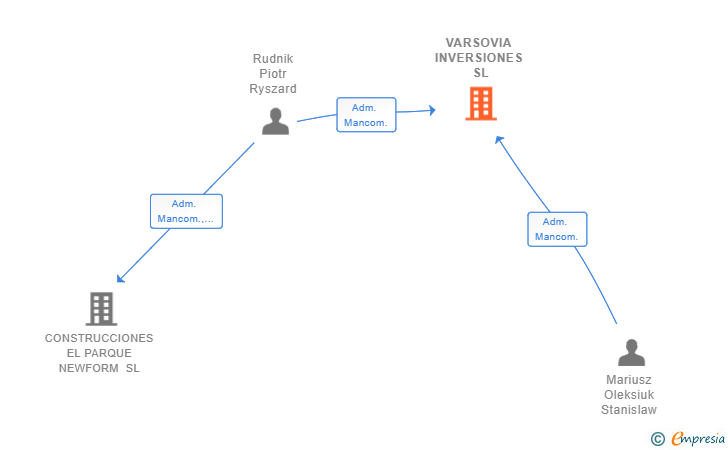Vinculaciones societarias de VARSOVIA INVERSIONES SL