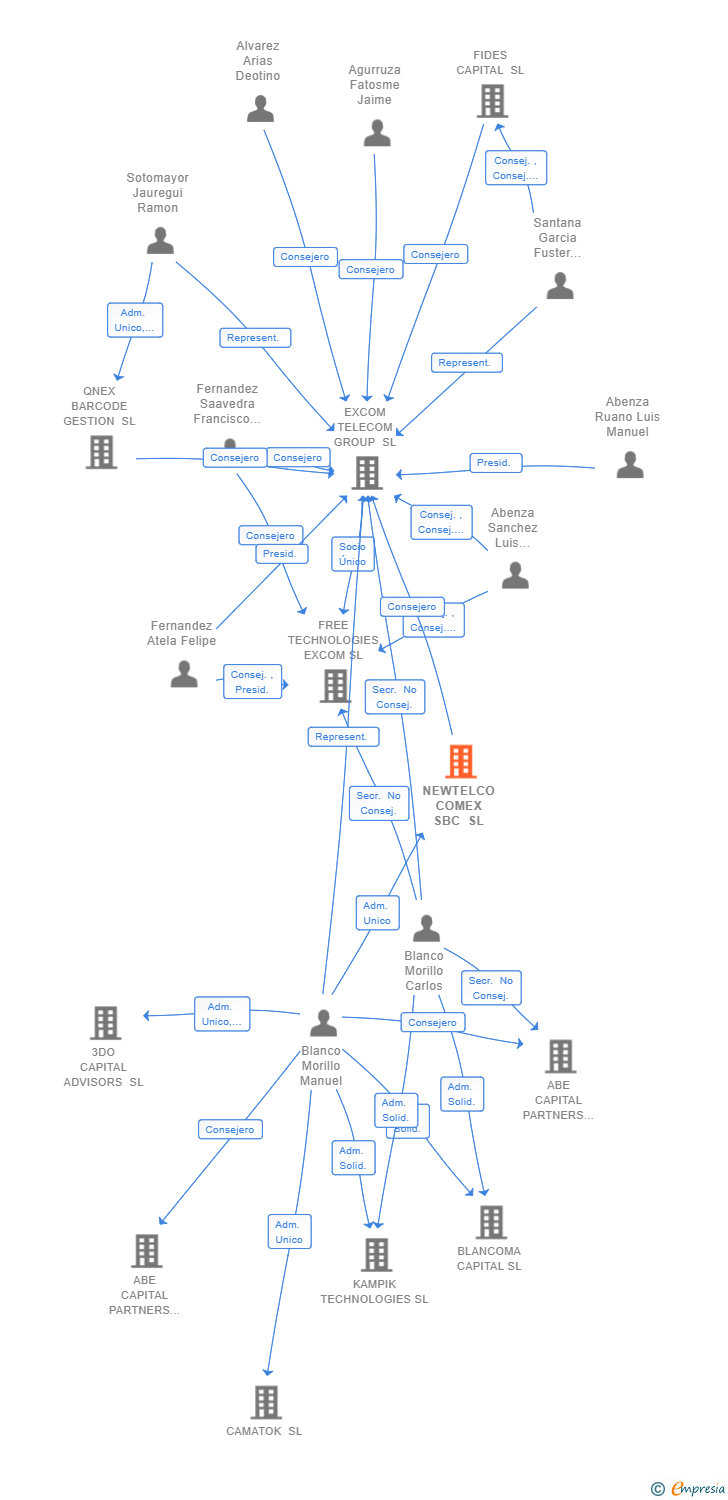 Vinculaciones societarias de NEWTELCO COMEX SBC SL