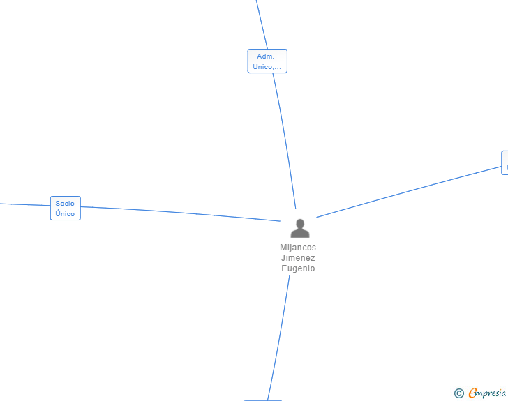 Vinculaciones societarias de ONLINE S.XXI SL