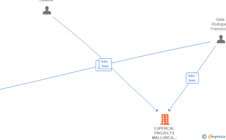 Vinculaciones societarias de LUPERCAL PROJECTS MALLORCA SL