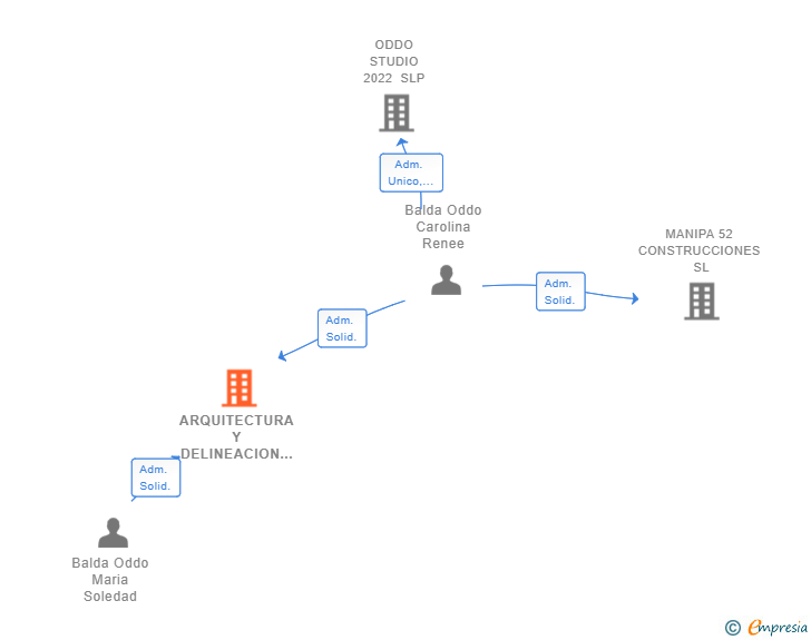 Vinculaciones societarias de ARQUITECTURA Y DELINEACION ZENGAINE SL