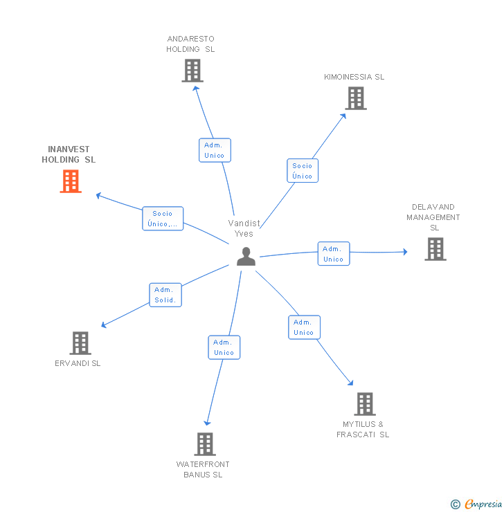 Vinculaciones societarias de INANVEST HOLDING SL