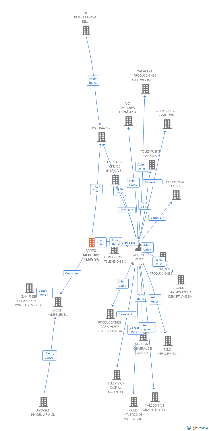 Vinculaciones societarias de VIDEO MERCURY FILMS SA