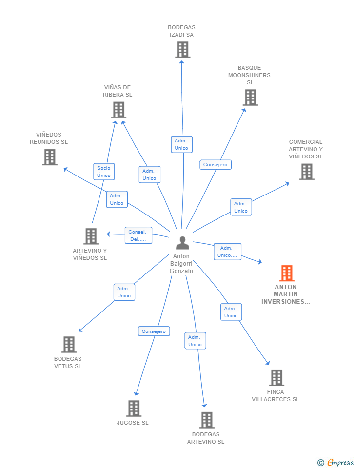Vinculaciones societarias de ANTON MARTIN INVERSIONES SL